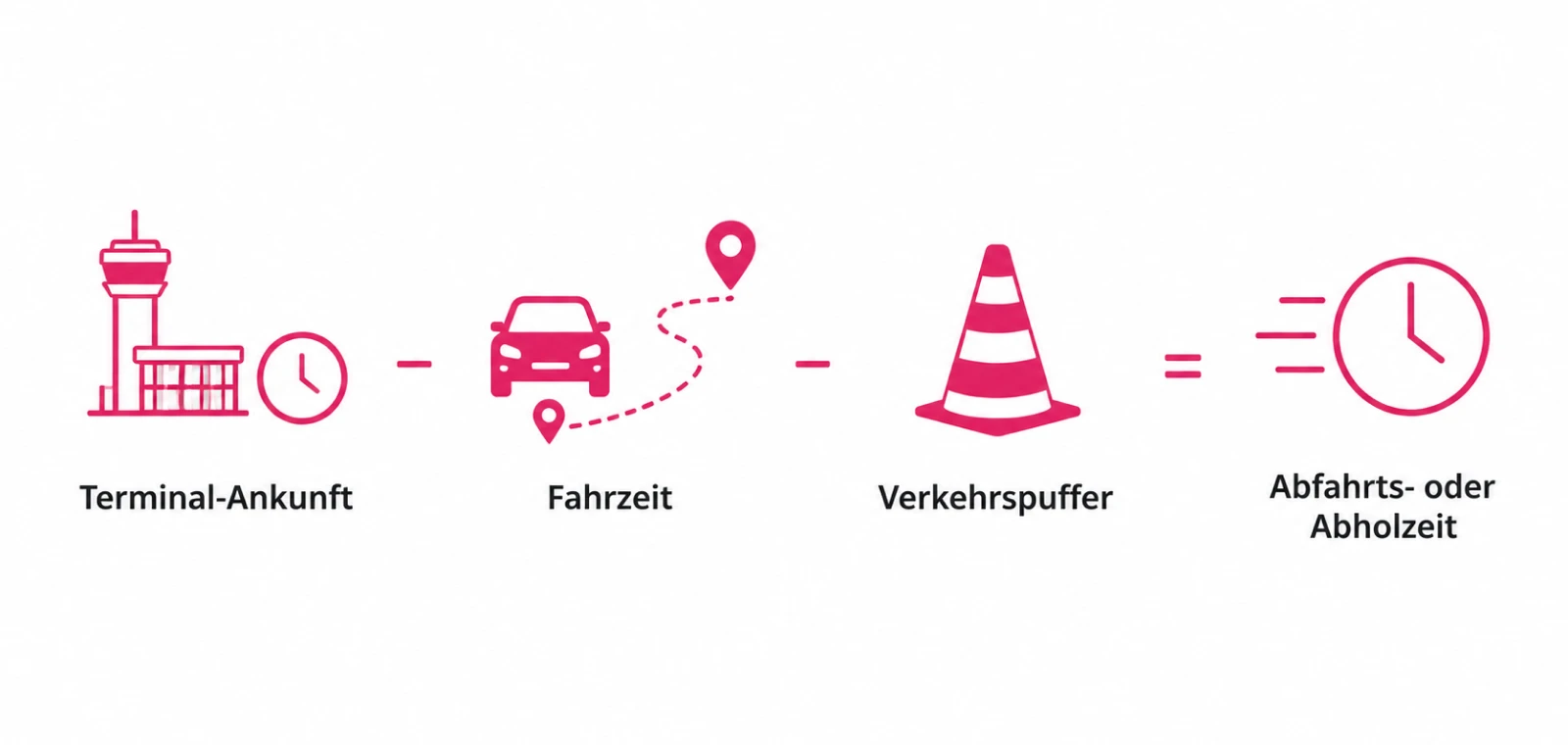 Wann am Flughafen sein - Übersichtliche Inforgrafik um Abholzeit für Flughafentaxi, Auto oder Öffis zu berechnen